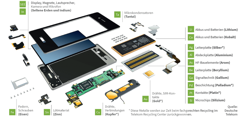 Smartphone Explosionsgrafik